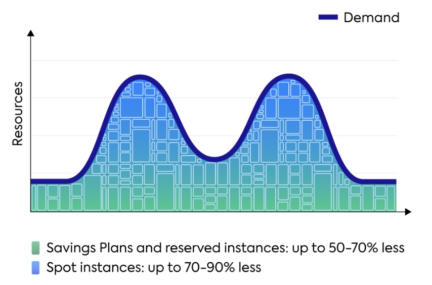 savings and spot usage